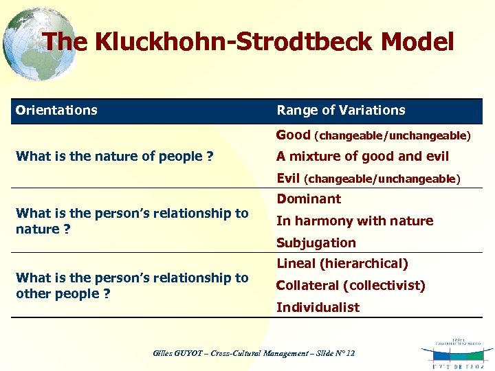 The Kluckhohn-Strodtbeck Model Orientations Range of Variations Good (changeable/unchangeable) What is the nature of