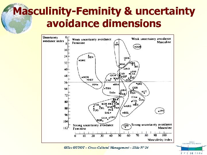 Masculinity-Feminity & uncertainty avoidance dimensions Gilles GUYOT – Cross-Cultural Management – Slide N° 24