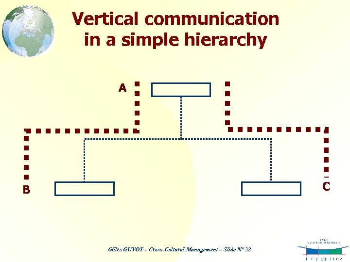 Vertical communication in a simple hierarchy A C B Gilles GUYOT – Cross-Cultural Management