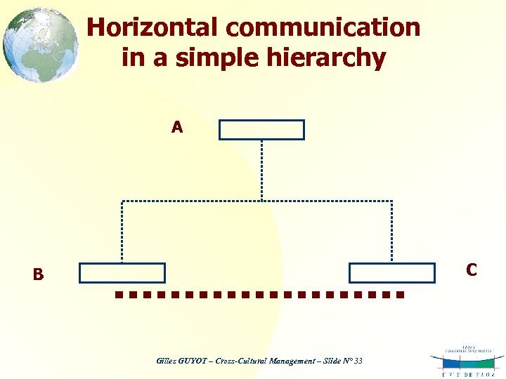 Horizontal communication in a simple hierarchy A C B Gilles GUYOT – Cross-Cultural Management