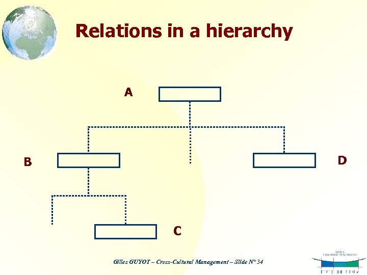 Relations in a hierarchy A D B C Gilles GUYOT – Cross-Cultural Management –