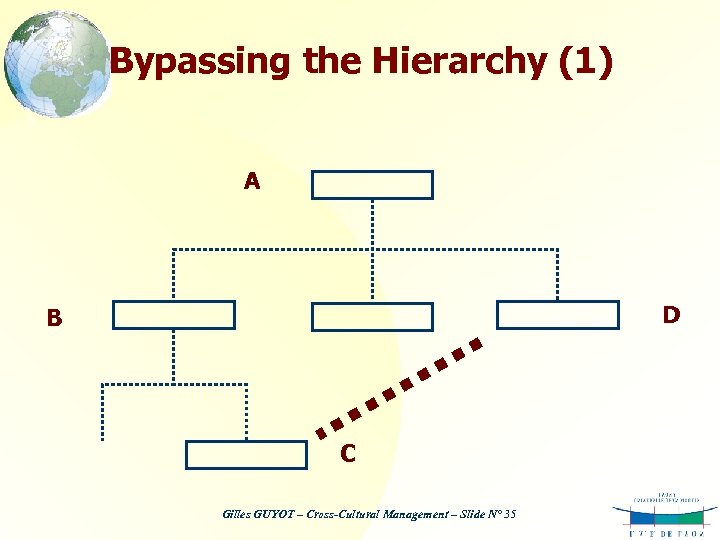 Bypassing the Hierarchy (1) A D B C Gilles GUYOT – Cross-Cultural Management –