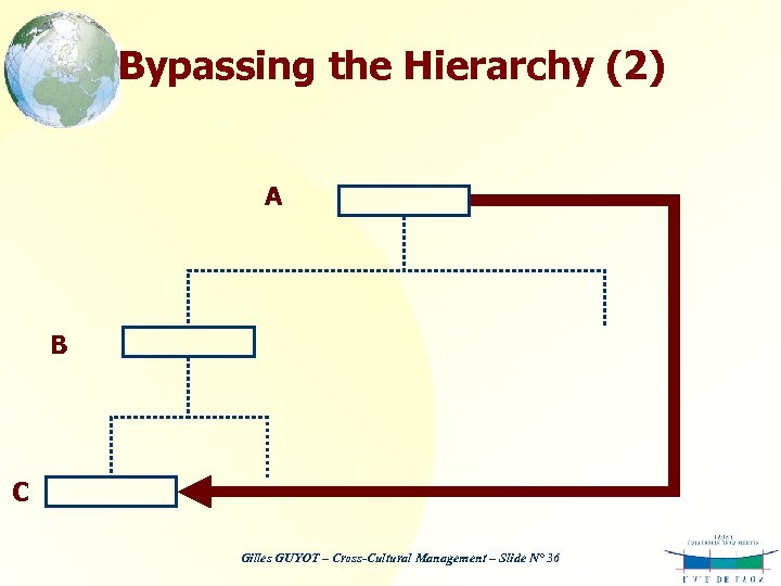 Bypassing the Hierarchy (2) A B C Gilles GUYOT – Cross-Cultural Management – Slide