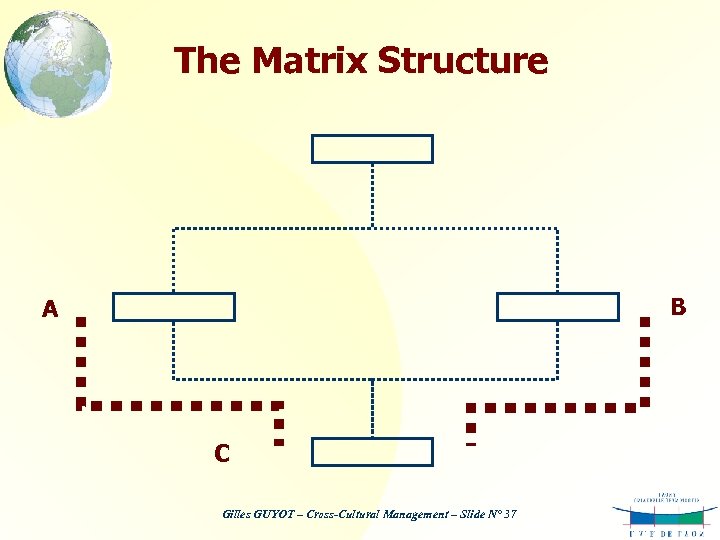 The Matrix Structure B A C Gilles GUYOT – Cross-Cultural Management – Slide N°