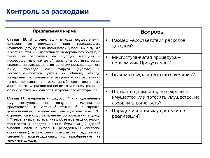 Контроль за расходами Предлагаемая норма Статья 16. В случае, если в ходе осуществления контроля