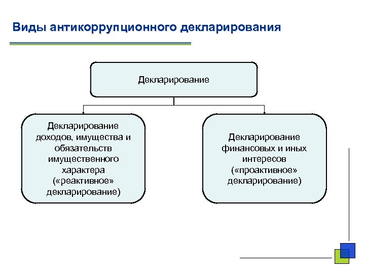 Виды антикоррупционного декларирования Декларирование доходов, имущества и обязательств имущественного характера ( «реактивное» декларирование) Декларирование