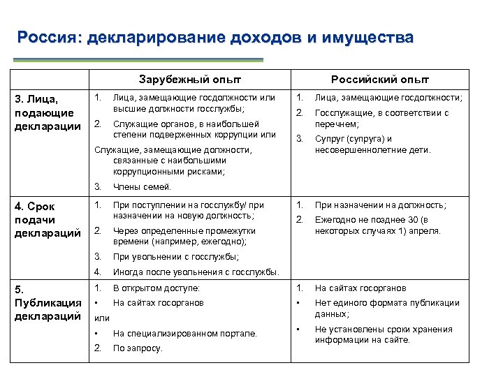 Декларирование доходов и имущества. Цели декларирования доходов госслужащих. Минусы и плюсу декларирования доходов. Минусы декларирования доходов госслужащих. Каков смысл декларирования доходов.