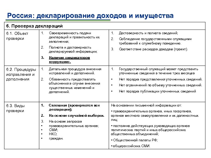 Россия: декларирование доходов и имущества 6. Проверка деклараций 6. 3. Виды проверки 1. Достоверность