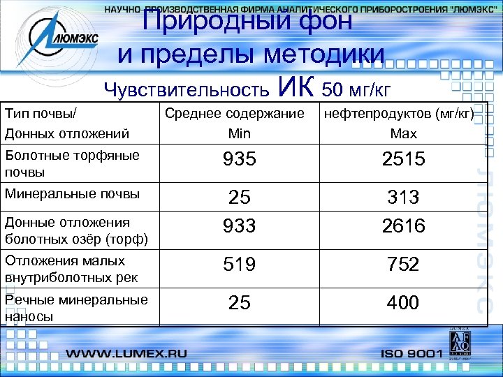 Природный фон и пределы методики Чувствительность ИК 50 мг/кг Тип почвы/ Донных отложений Среднее
