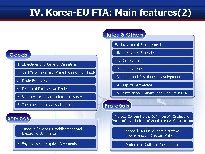 IV. Korea-EU FTA: Main features(2) Rules & Others 9. Government Procurement Goods 1. Objectives