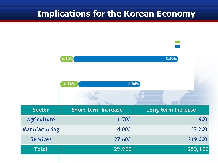 Implications for the Korean Economy Sector Short-term Increase Long-term Increase Agriculture -1, 700 900