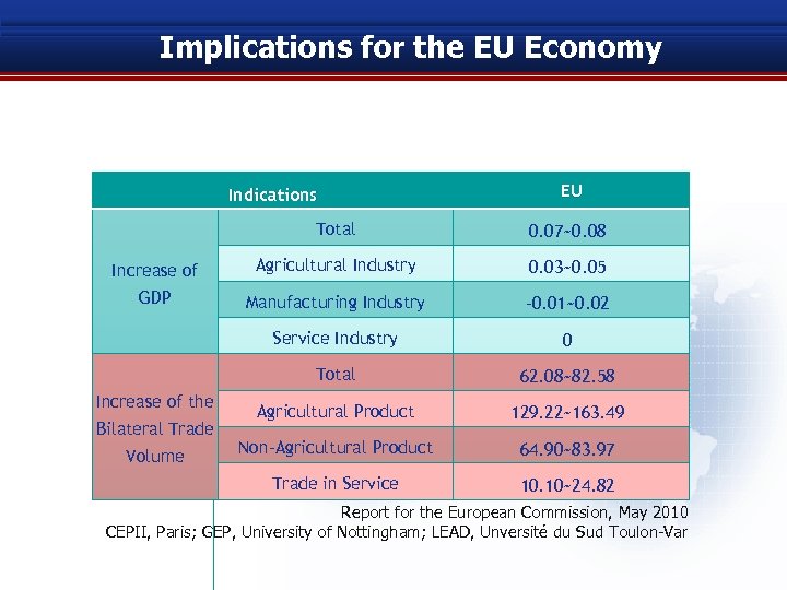 Implications for the EU Economy Indications EU Total 0. 07~0. 08 Increase of Agricultural
