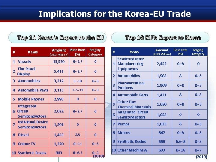 Implications for the Korea-EU Trade Top 10 Korea’s Export to the EU Amount Base
