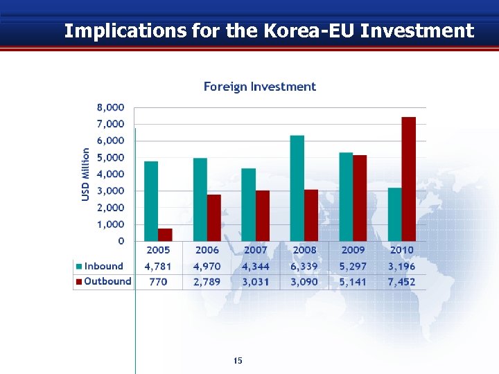 Implications for the Korea-EU Investment 15 