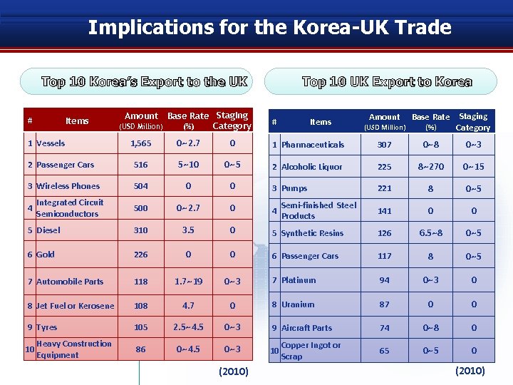 Implications for the Korea-UK Trade Top 10 Korea’s Export to the UK # Items