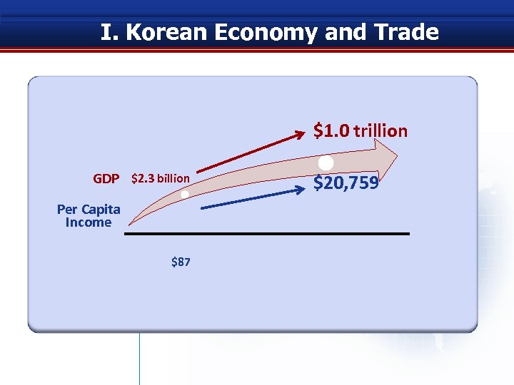 I. Korean Economy and Trade $1. 0 trillion GDP $2. 3 billion Per Capita