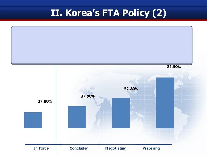 II. Korea’s FTA Policy (2) 87. 90% 52. 80% 27. 80% In Force 37.