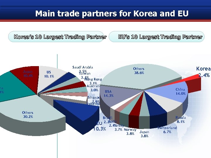 Main trade partners for Korea and EU Korea’s 10 Largest Trading Partner Japan 10.