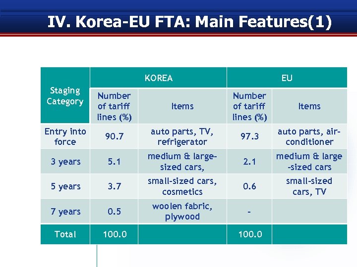 IV. Korea-EU FTA: Main Features(1) KOREA Staging Category Number of tariff lines (%) Entry