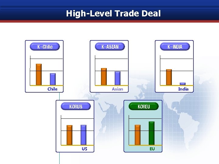 High-Level Trade Deal K-Chile K-ASEAN Chile K-INDIA India Asian KORUS US KOREU EU 