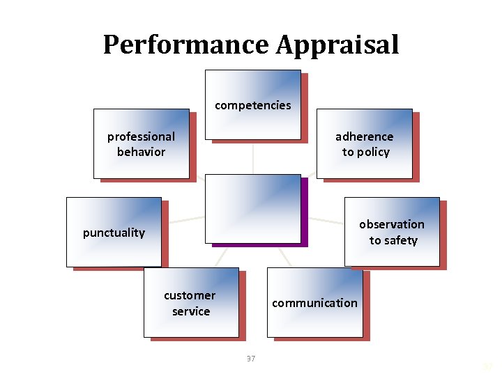 Performance Appraisal competencies professional behavior adherence to policy observation to safety punctuality customer service