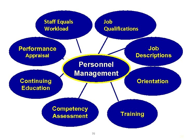 Staff Equals Workload Job Qualifications Job Descriptions Performance Appraisal Personnel Management Continuing Education Orientation