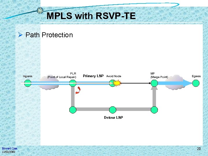 MPLS with RSVP-TE Ø Path Protection Ingress PLR (Point of Local Repair) Primary LSP