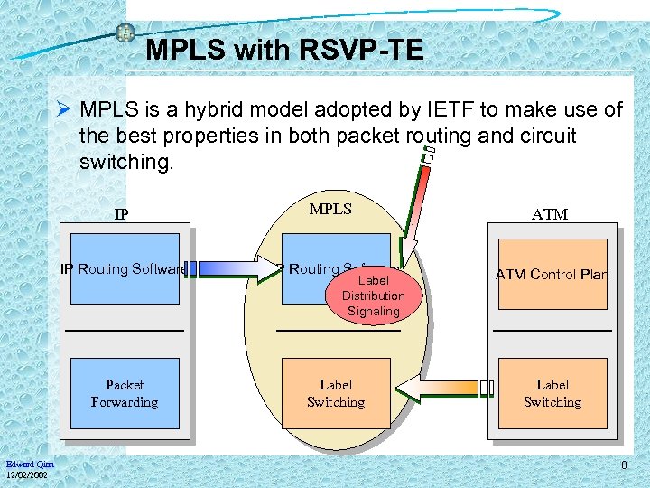 MPLS with RSVP-TE Ø MPLS is a hybrid model adopted by IETF to make