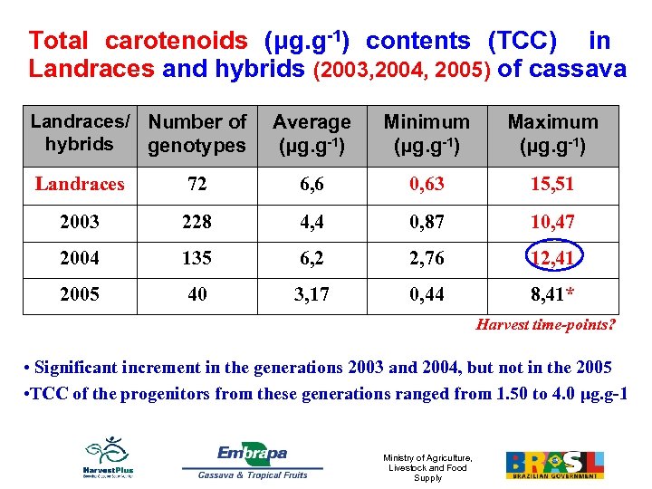 Total carotenoids (μg. g-1) contents (TCC) in Landraces and hybrids (2003, 2004, 2005) of