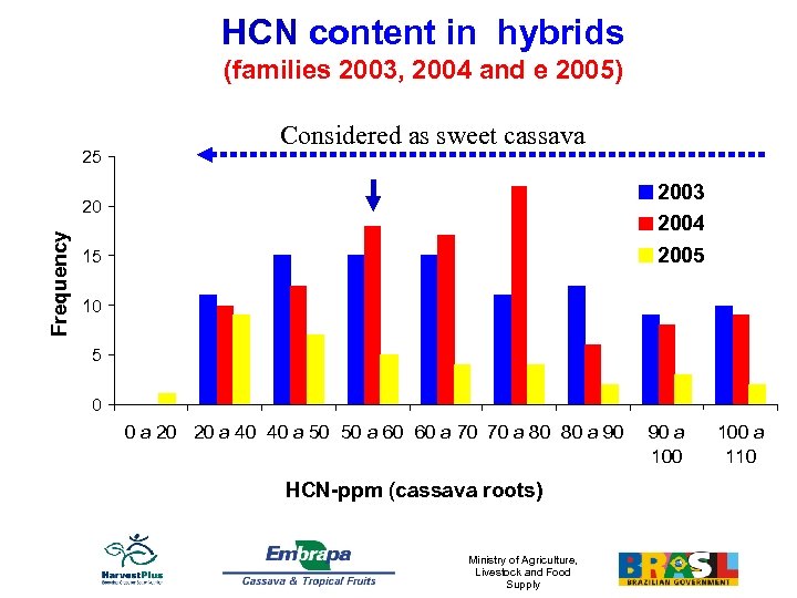 HCN content in hybrids (families 2003, 2004 and e 2005) 25 Considered as sweet