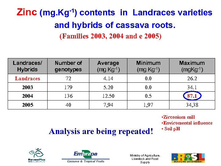 Zinc (mg. Kg-1) contents in Landraces varieties and hybrids of cassava roots. (Families 2003,