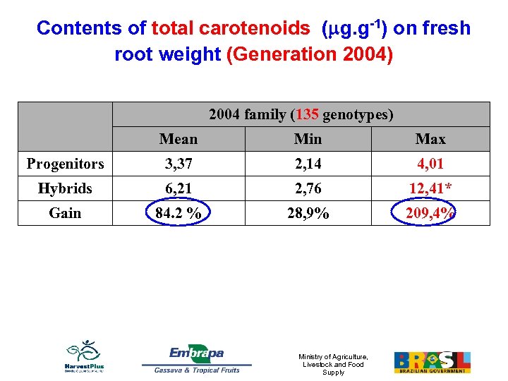 Contents of total carotenoids ( g. g-1) on fresh root weight (Generation 2004) 2004