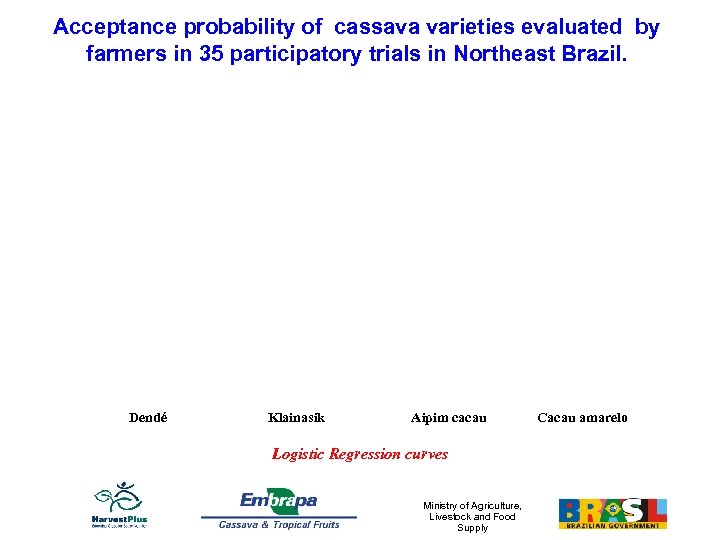 Acceptance probability of cassava varieties evaluated by farmers in 35 participatory trials in Northeast