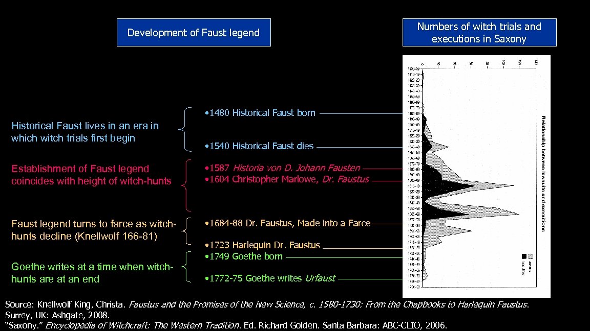 Development of Faust legend Numbers of witch trials and executions in Saxony • 1480