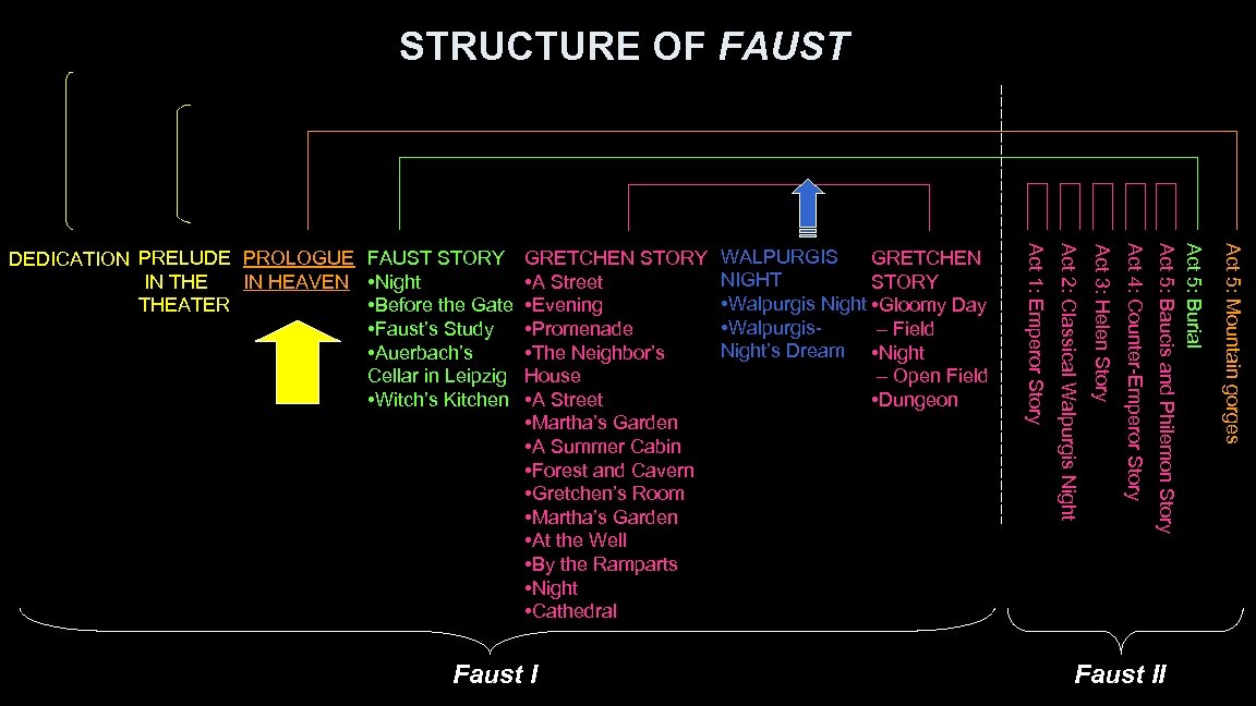 STRUCTURE OF FAUST Faust II Act 5: Mountain gorges Act 5: Burial Act 5: