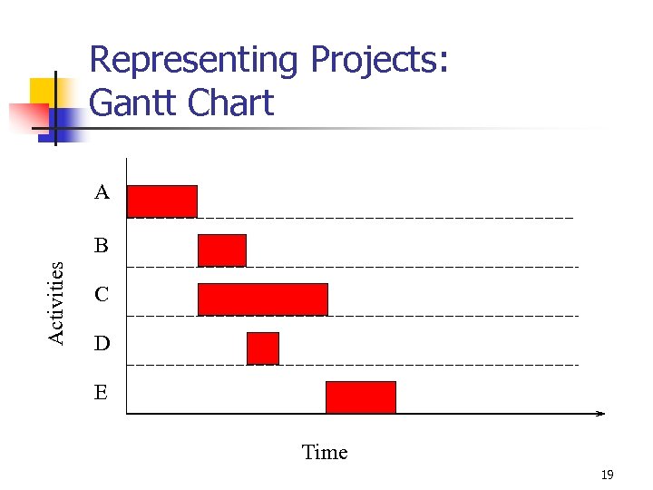 Representing Projects: Gantt Chart A Activities B C D E Time 19 