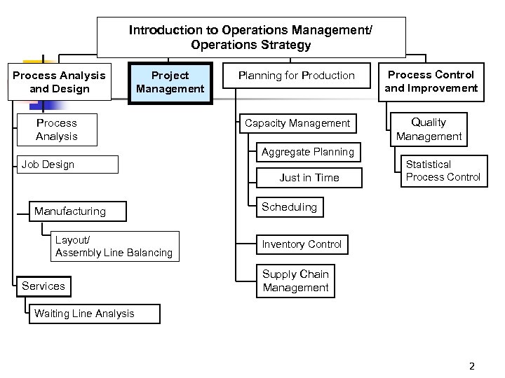 Introduction to Operations Management/ Operations Strategy Process Analysis and Design Project Management Process Analysis