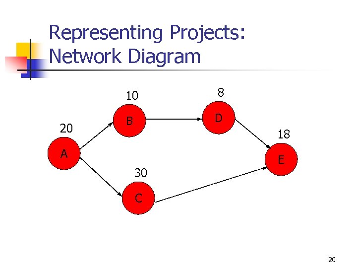 Representing Projects: Network Diagram 10 20 8 B D 18 A 30 E C