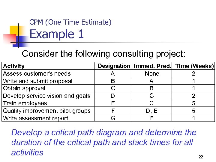 CPM (One Time Estimate) Example 1 Consider the following consulting project: Activity Assess customer's