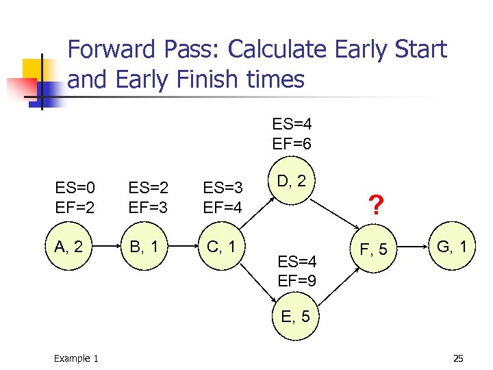 Forward Pass: Calculate Early Start and Early Finish times ES=4 EF=6 ES=0 EF=2 ES=2
