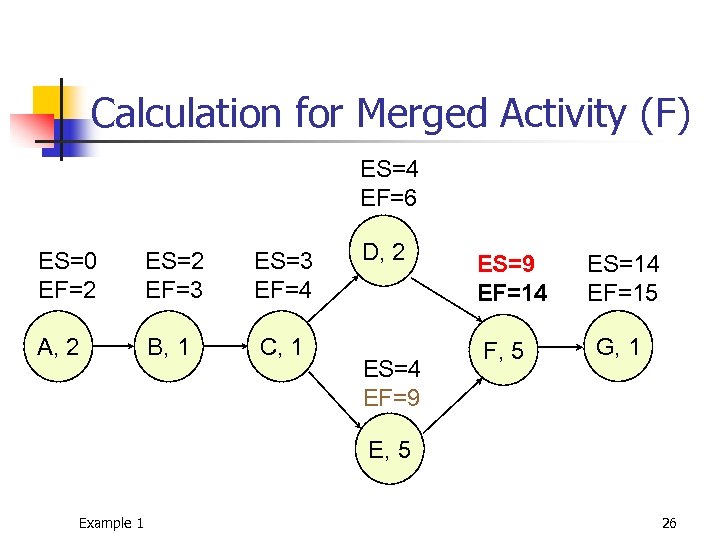 Calculation for Merged Activity (F) ES=4 EF=6 ES=0 EF=2 ES=2 EF=3 ES=3 EF=4 A,
