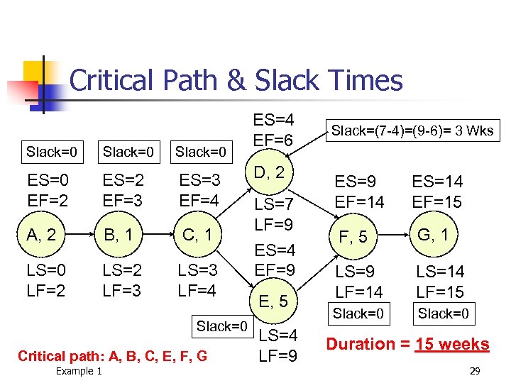 Critical Path & Slack Times Slack=0 ES=0 EF=2 ES=2 EF=3 ES=3 EF=4 A, 2