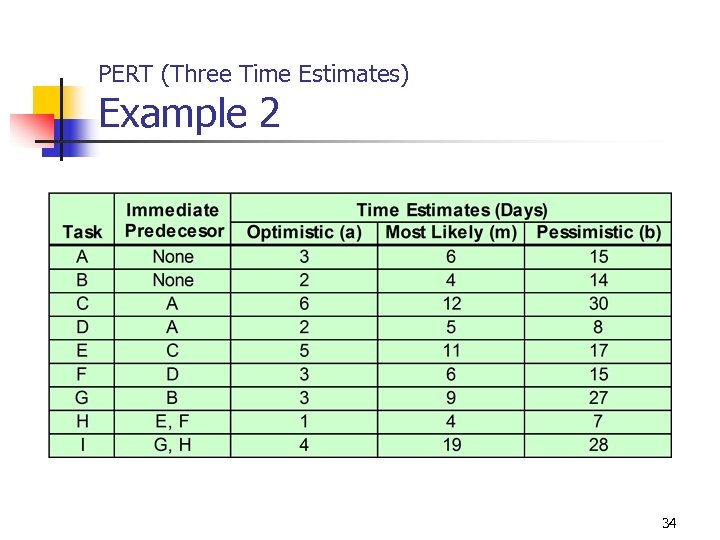 PERT (Three Time Estimates) Example 2 34 