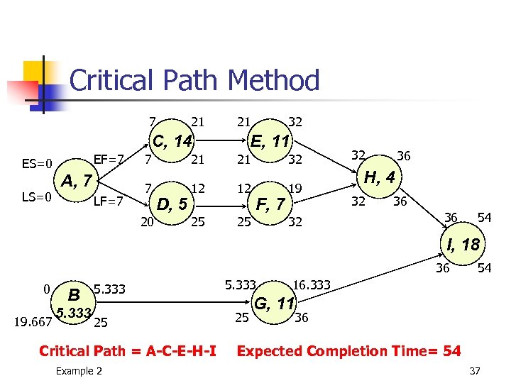Critical Path Method 7 21 21 C, 14 EF=7 ES=0 LS=0 A, 7 LF=7