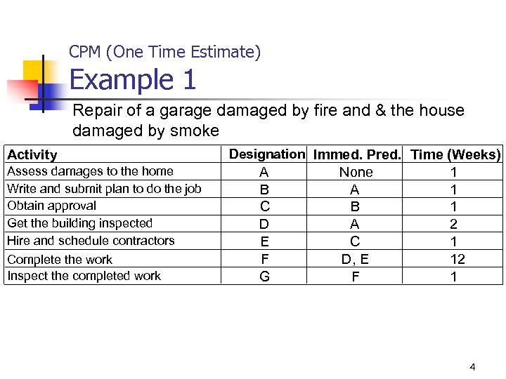 CPM (One Time Estimate) Example 1 Repair of a garage damaged by fire and