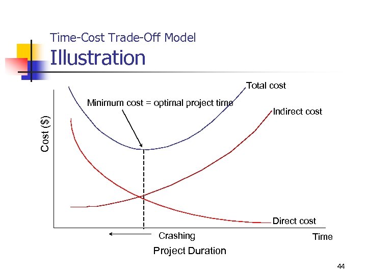 Time-Cost Trade-Off Model Illustration Total cost Cost ($) Minimum cost = optimal project time