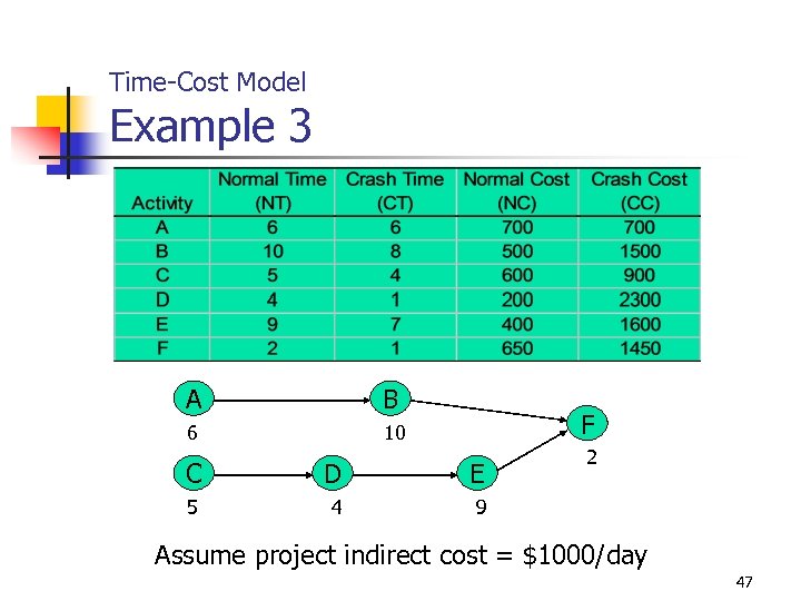 Time-Cost Model Example 3 A B 6 10 F C D E 5 4