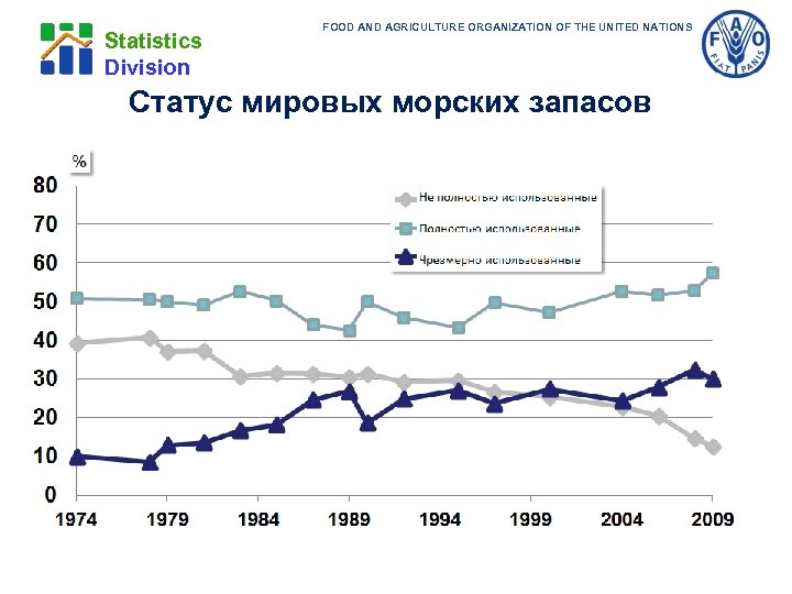 Statistics Division FOOD AND AGRICULTURE ORGANIZATION OF THE UNITED NATIONS Статус мировых морских запасов