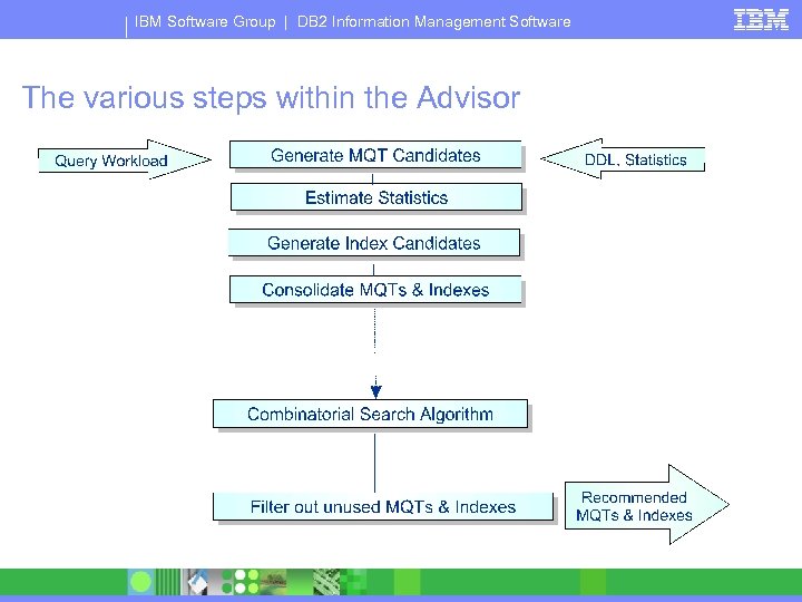 IBM Software Group | DB 2 Information Management Software The various steps within the
