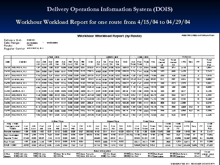 Delivery Operations Information System (DOIS) Workhour Workload Report for one route from 4/15/04 to